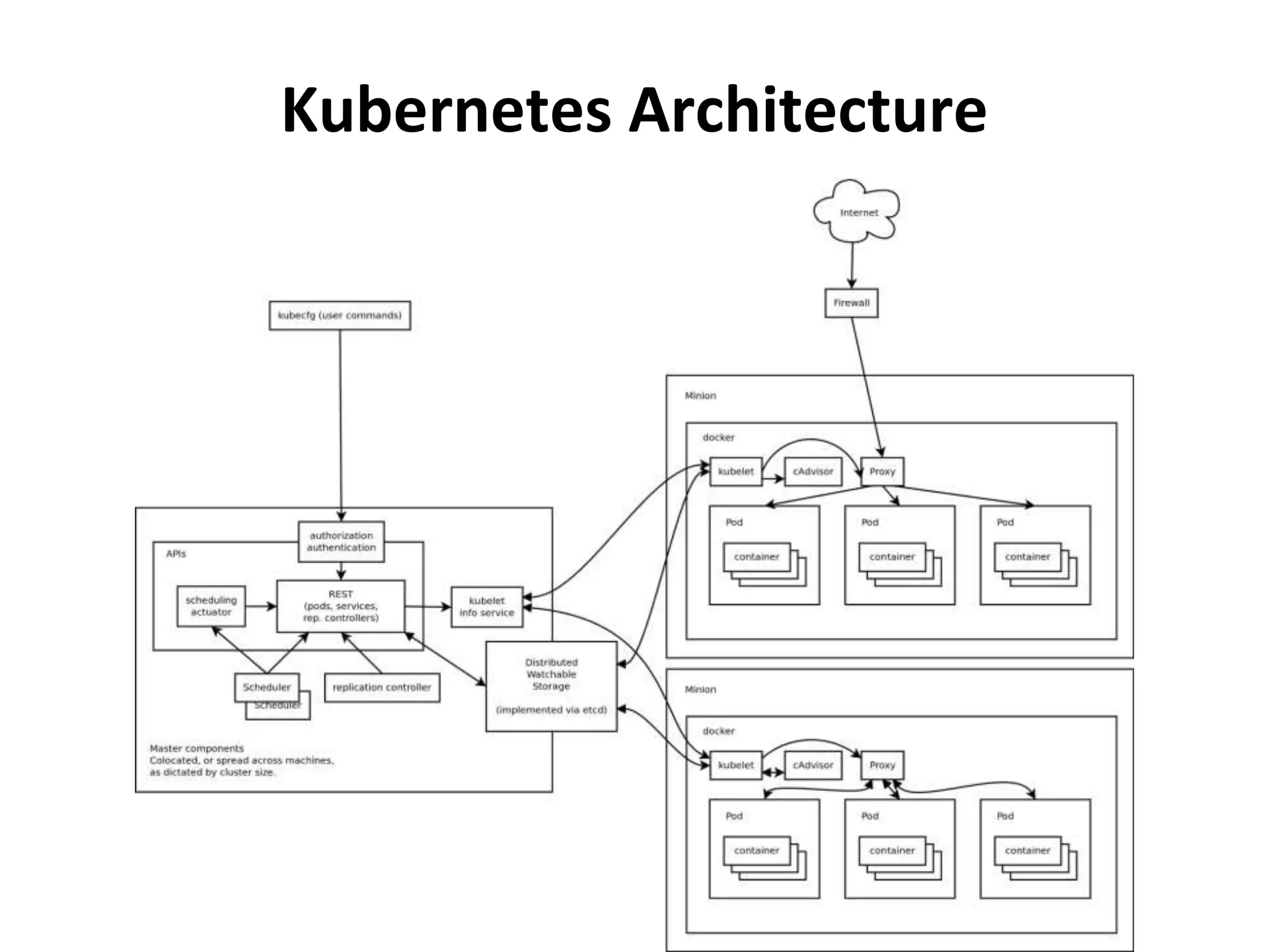 Kubernetes Architecture
 