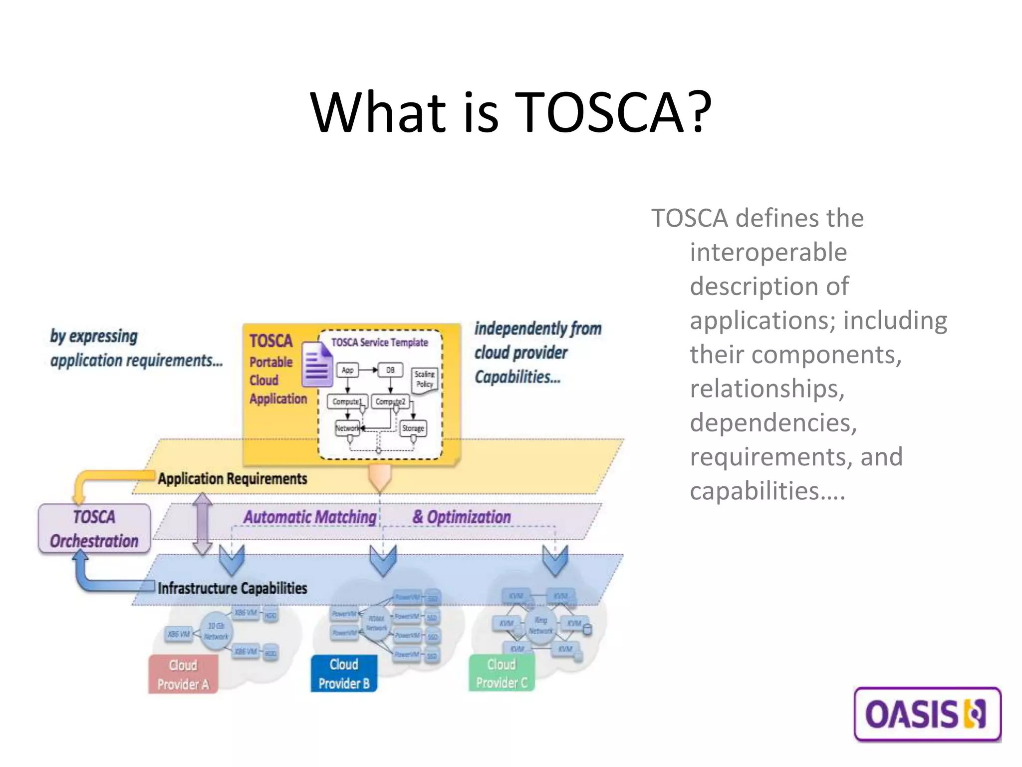 What is TOSCA?
TOSCA defines the
interoperable
description of
applications; including
their components,
relationships,
dependencies,
requirements, and
capabilities….
 