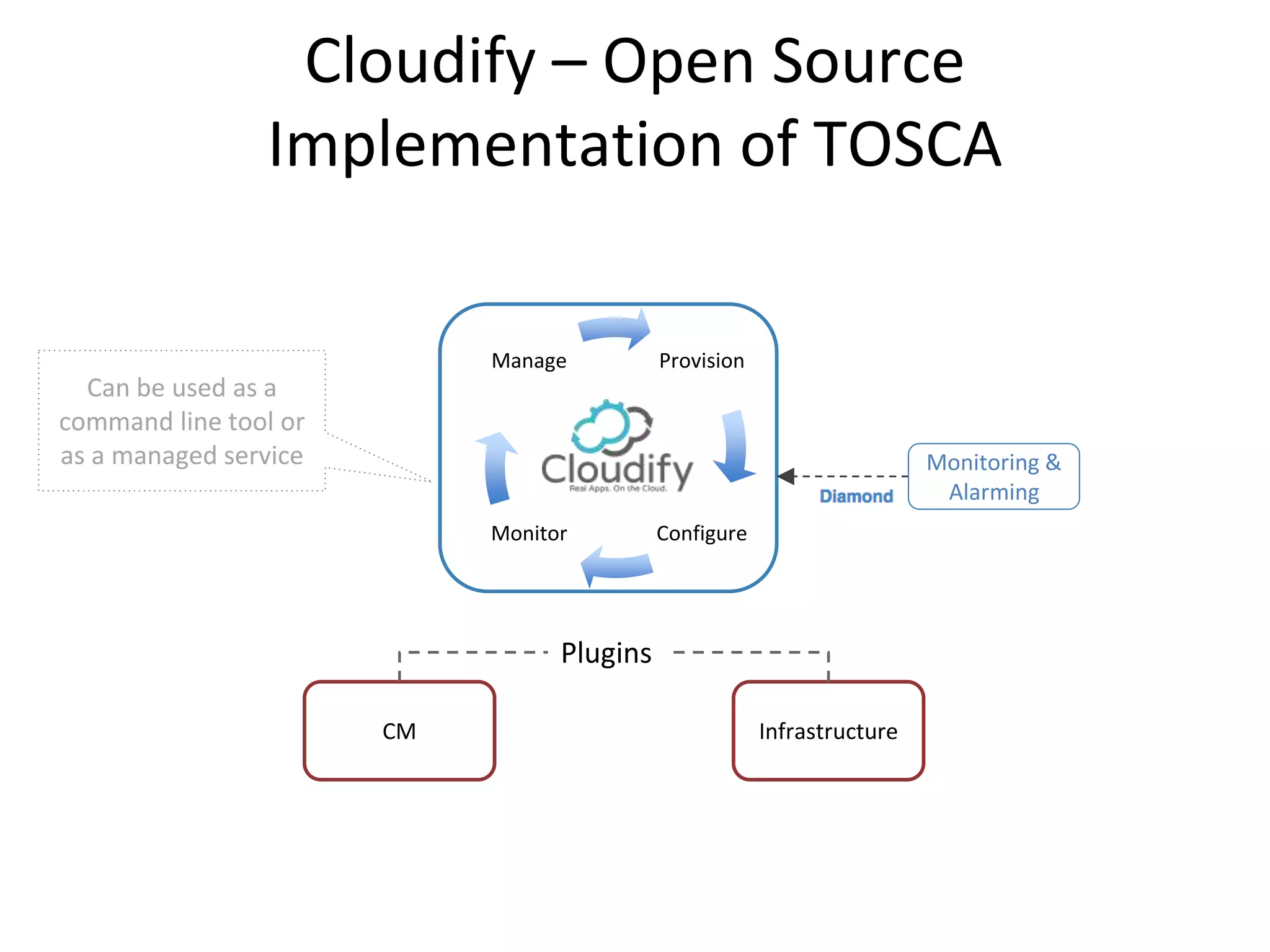 Cloudify – Open Source
Implementation of TOSCA
Provision
ConfigureMonitor
Manage
Infrastructure
Can be used as a
command line tool or
as a managed service
Plugins
CM
Monitoring &
Alarming
 