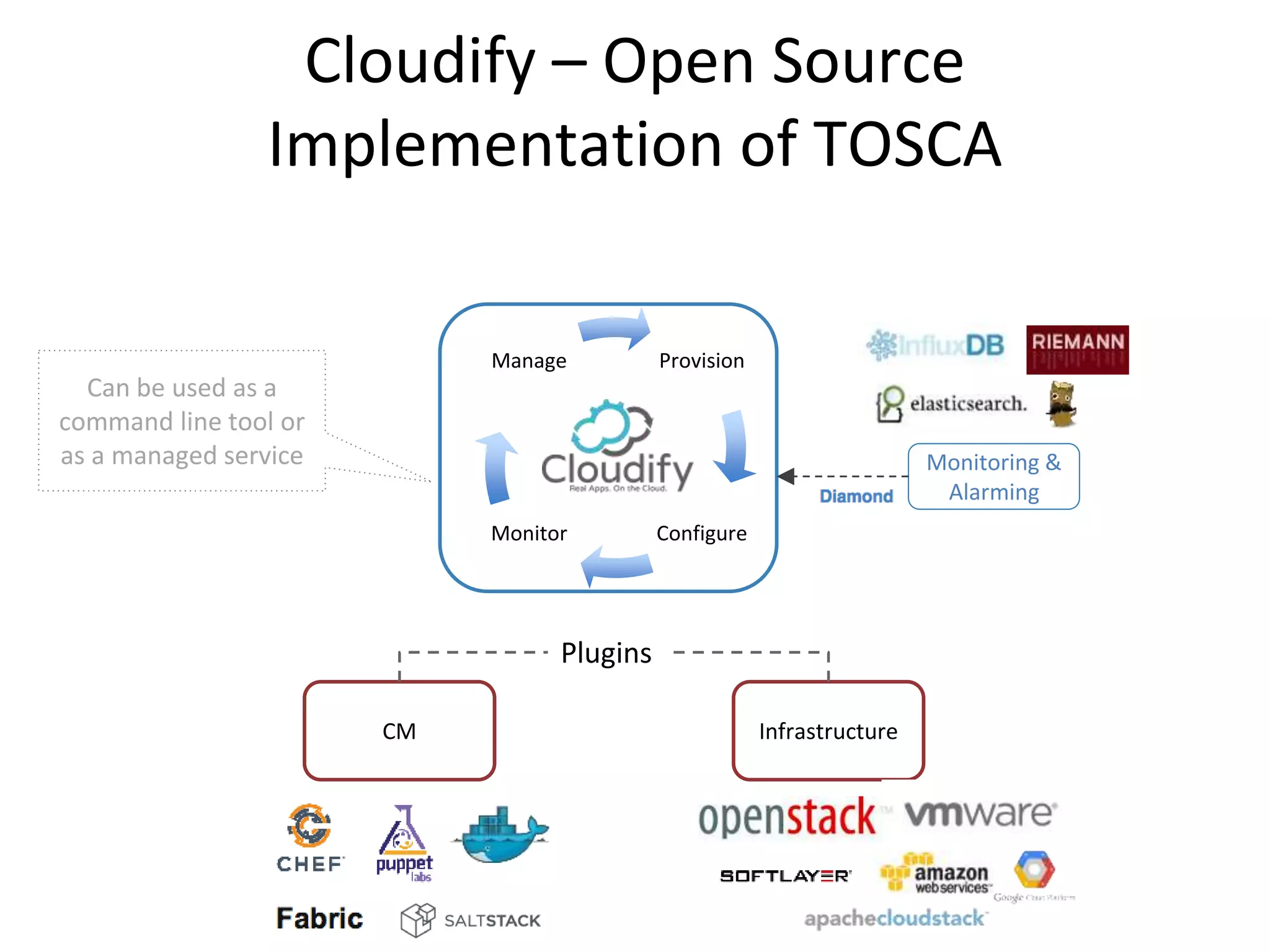 Cloudify – Open Source
Implementation of TOSCA
Provision
ConfigureMonitor
Manage
Monitoring &
Alarming
Infrastructure
Can be used as a
command line tool or
as a managed service
Plugins
CM
 