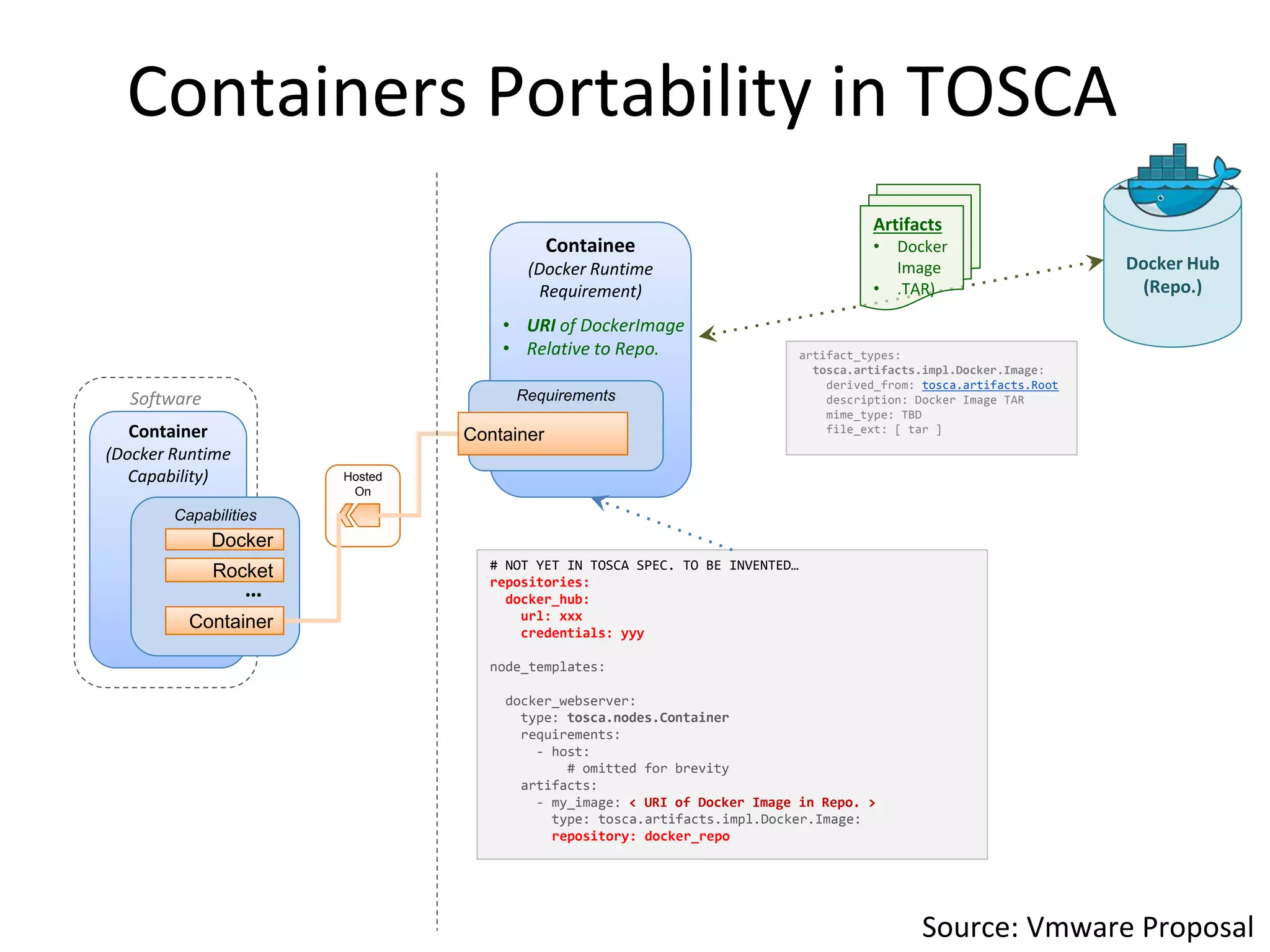 Hosted
On
Software
ComponentContainer
(Docker Runtime
Capability)
Containee
(Docker Runtime
Requirement)
Requirements
Capabilities
# NOT YET IN TOSCA SPEC. TO BE INVENTED…
repositories:
docker_hub:
url: xxx
credentials: yyy
node_templates:
docker_webserver:
type: tosca.nodes.Container
requirements:
- host:
# omitted for brevity
artifacts:
- my_image: < URI of Docker Image in Repo. >
type: tosca.artifacts.impl.Docker.Image:
repository: docker_repo
Container
Container
Docker
Rocket
…
artifact_types:
tosca.artifacts.impl.Docker.Image:
derived_from: tosca.artifacts.Root
description: Docker Image TAR
mime_type: TBD
file_ext: [ tar ]
Docker Hub
(Repo.)
• URI of DockerImage
• Relative to Repo.
Artifacts
• Docker
Image
• .TAR)
Containers Portability in TOSCA
Source: Vmware Proposal
 