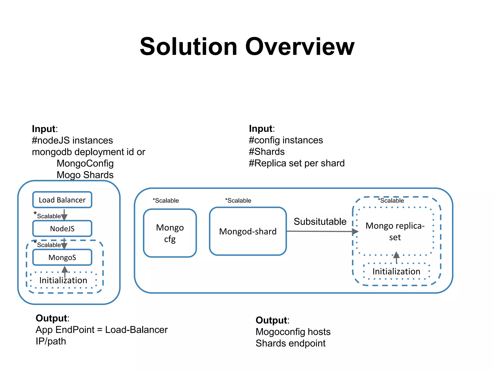 Solution Overview
Mongod-shard
Mongo replica-
set
Output:
Mogoconfig hosts
Shards endpoint
Subsitutable
*Scalable *Scalable
Input:
#config instances
#Shards
#Replica set per shard
Input:
#nodeJS instances
mongodb deployment id or
MongoConfig
Mogo Shards
Output:
App EndPoint = Load-Balancer
IP/path
Mongo
cfg
*Scalable
Initialization
Initialization
Load Balancer
NodeJS
MongoS
*Scalable
*Scalable
 