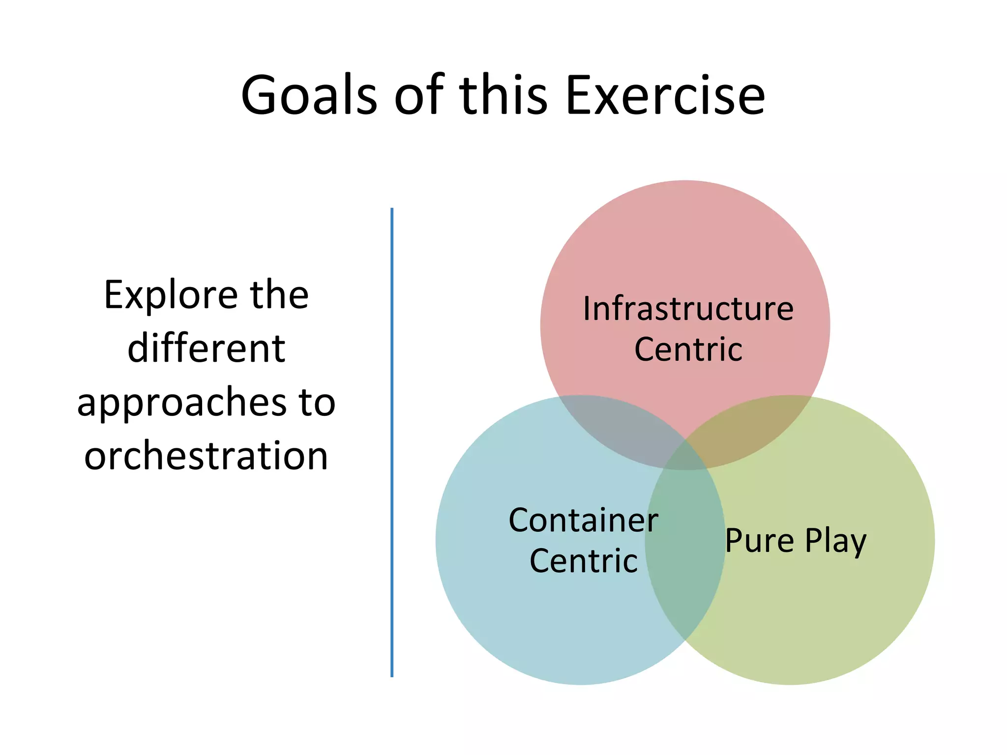 Goals of this Exercise
Explore the
different
approaches to
orchestration
Infrastructure
Centric
Pure Play
Container
Centric
 