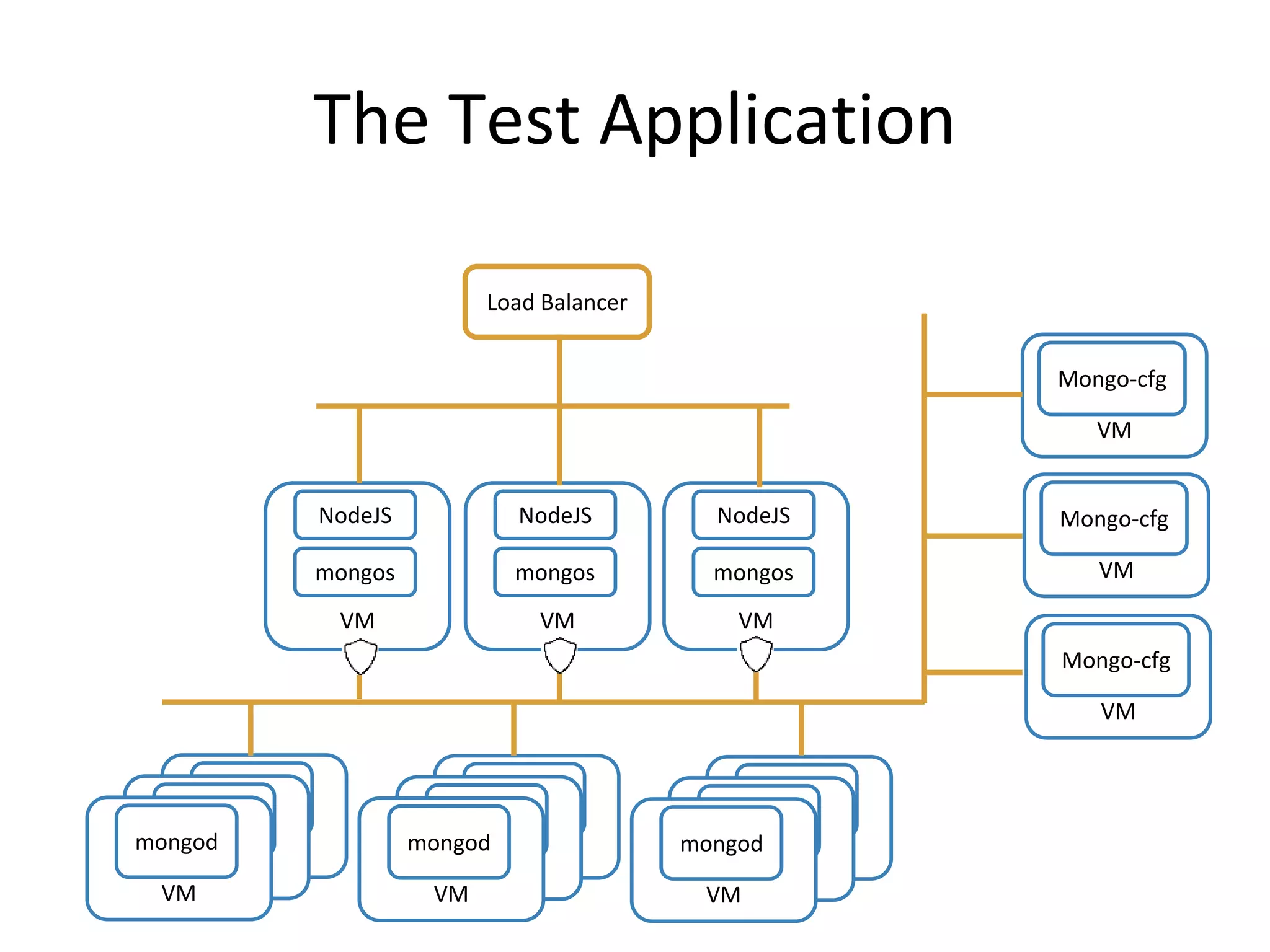 The Test Application
VM
mongod
VM
NodeJS
mongos
VM
NodeJS
mongos
VM
Mongo-cfg
VM
Mongo-cfg
VM
Mongo-cfg
Load Balancer
VM
NodeJS
mongos
VM
mongod
VM
mongod VM
mongod
VM
mongod
VM
mongod VM
mongod
VM
mongod
VM
mongod
 