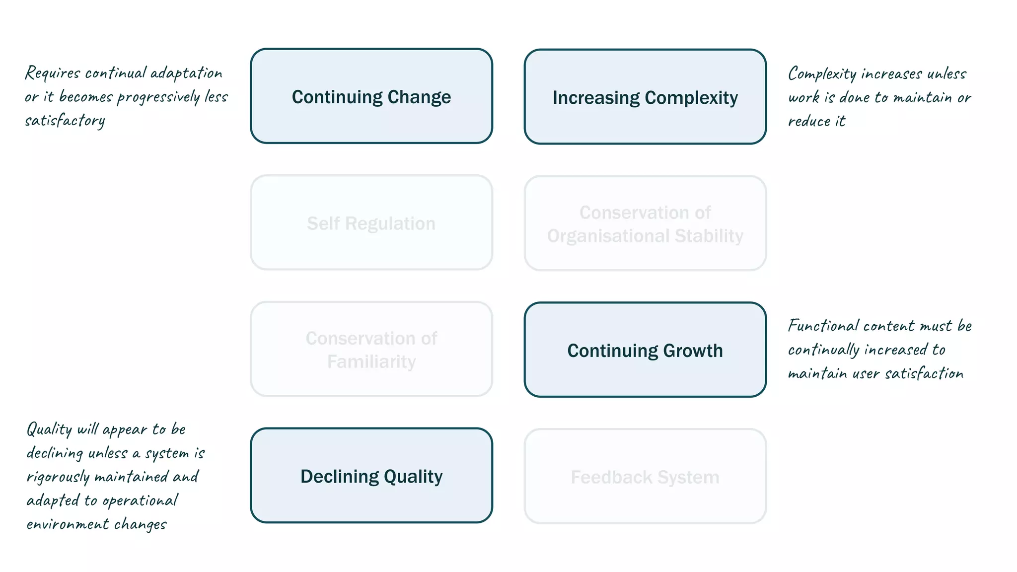Continuing Change
Self Regulation
Conservation of
Familiarity
Declining Quality
Increasing Complexity
Conservation of
Organisational Stability
Continuing Growth
Feedback System
Requires continual adaptation
or it becomes progressively less
satisfactory
Complexity increases unless
work is done to maintain or
reduce it
Functional content must be
continually increased to
maintain user satisfaction
Quality will appear to be
declining unless a system is
rigorously maintained and
adapted to operational
environment changes
 