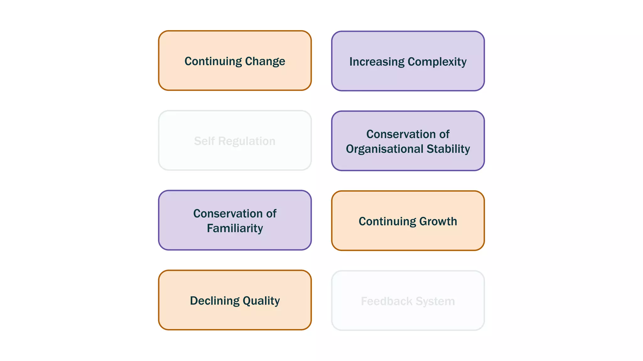 Continuing Change
Self Regulation
Conservation of
Familiarity
Declining Quality
Increasing Complexity
Conservation of
Organisational Stability
Continuing Growth
Feedback System
 