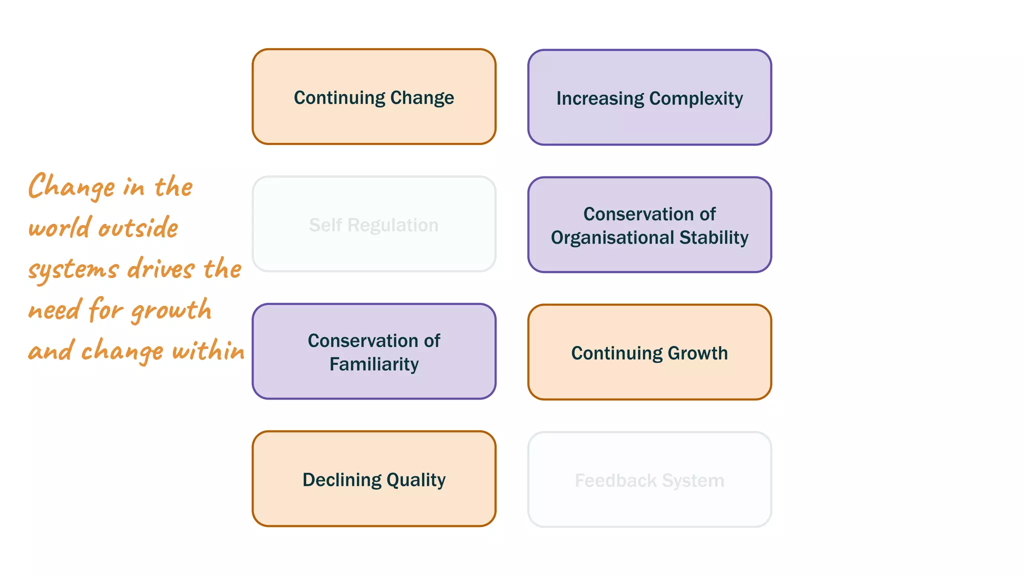 Continuing Change
Self Regulation
Conservation of
Familiarity
Declining Quality
Increasing Complexity
Conservation of
Organisational Stability
Continuing Growth
Feedback System
Change in the
world outside
systems drives the
need for growth
and change within
 