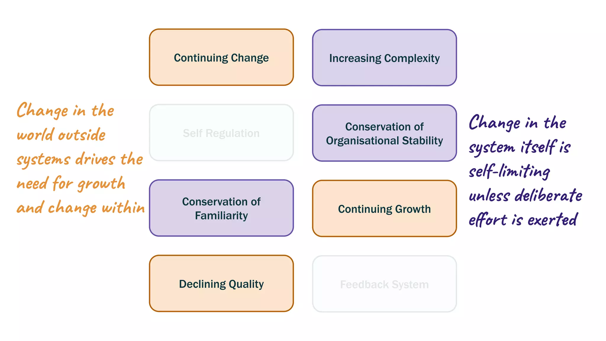 Continuing Change
Self Regulation
Conservation of
Familiarity
Declining Quality
Increasing Complexity
Conservation of
Organisational Stability
Continuing Growth
Feedback System
Change in the
world outside
systems drives the
need for growth
and change within
Change in the
system itself is
self-limiting
unless deliberate
eﬀort is exerted
 