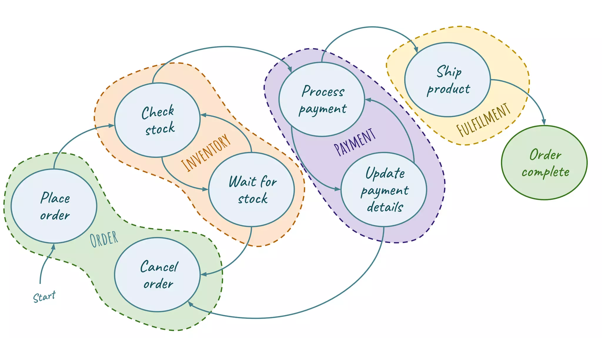 Place
order
Check
stock
Wait for
stock
Cancel
order
Process
payment
Update
payment
details
Ship
product
Order
complete
Start
Order
Inventory
Payment Fulﬁlment
 