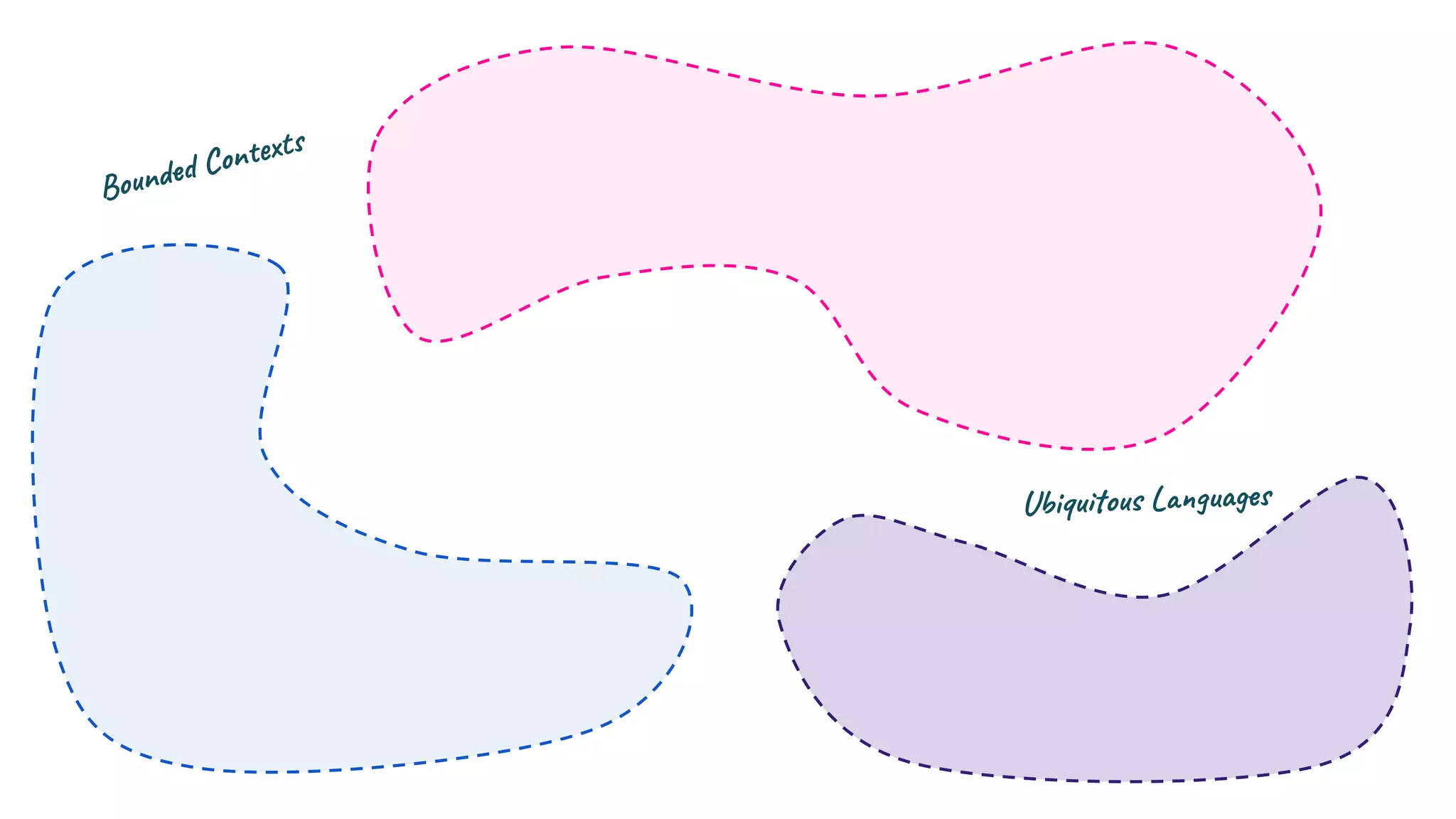 Bounded Contexts
Ubiquitous Languages
 