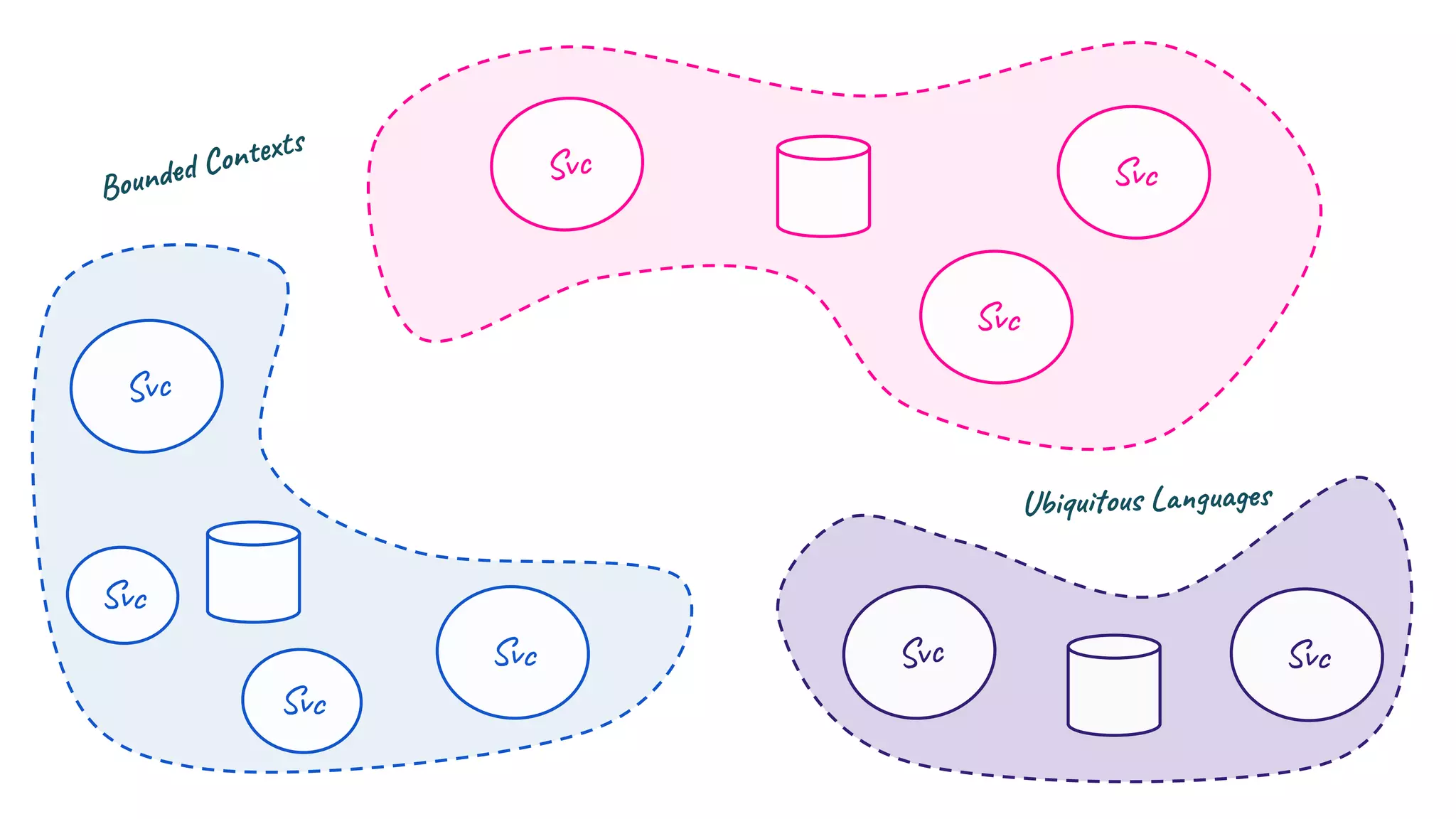 Bounded Contexts
Svc
Svc
Svc
Svc Svc
Svc
Svc
Svc
Svc
Ubiquitous Languages
 