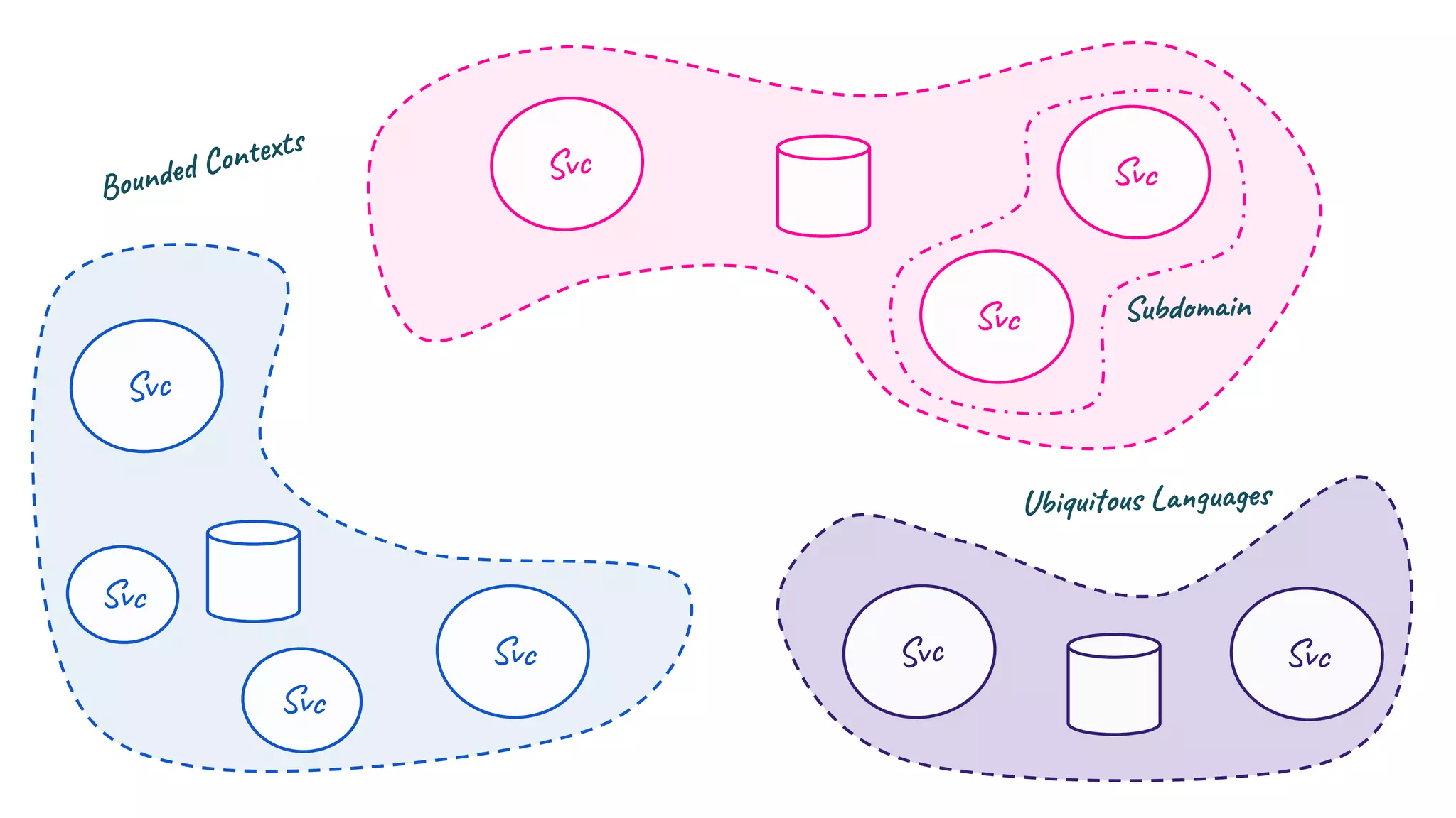 Bounded Contexts
Svc
Svc
Svc
Svc Svc
Svc
Svc
Svc
Svc
Subdomain
Ubiquitous Languages
 