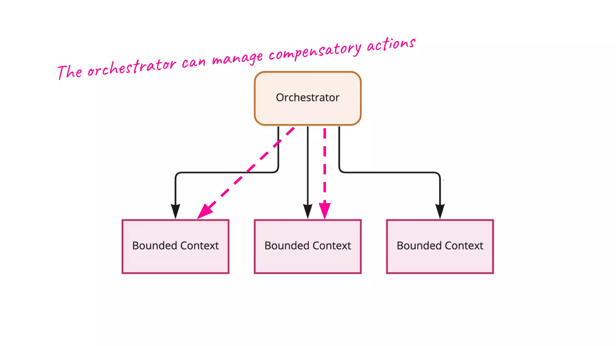 The orchestrator can manage compensatory actions
��
 