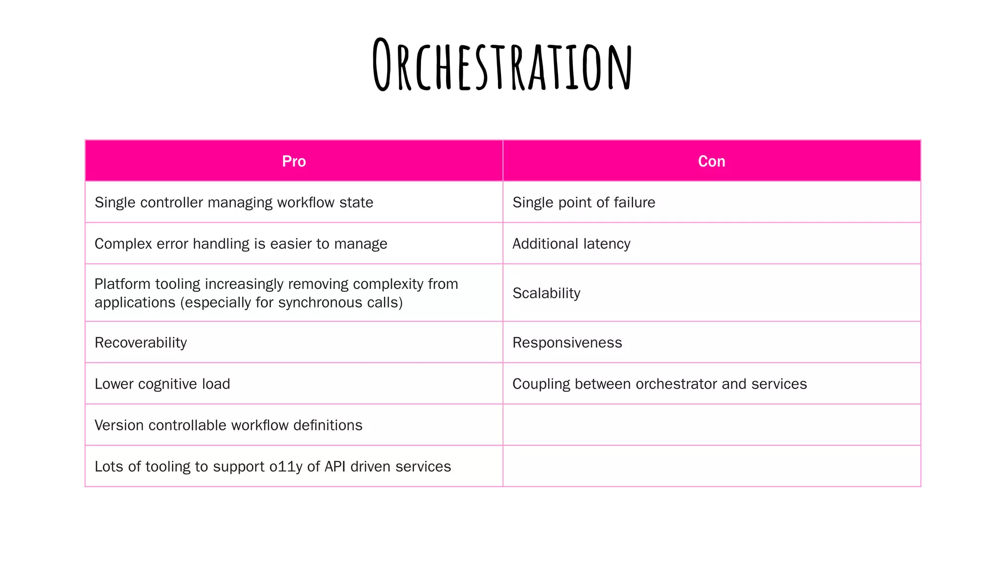 Orchestration
Pro Con
Single controller managing workﬂow state Single point of failure
Complex error handling is easier to manage Additional latency
Platform tooling increasingly removing complexity from
applications (especially for synchronous calls)
Scalability
Recoverability Responsiveness
Lower cognitive load Coupling between orchestrator and services
Version controllable workﬂow deﬁnitions
Lots of tooling to support o11y of API driven services
 