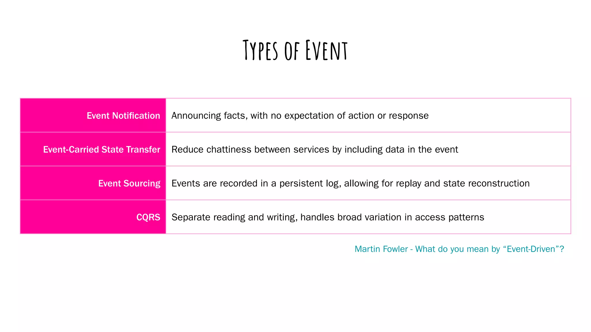 Types of Event
Event Notiﬁcation Announcing facts, with no expectation of action or response
Event-Carried State Transfer Reduce chattiness between services by including data in the event
Event Sourcing Events are recorded in a persistent log, allowing for replay and state reconstruction
CQRS Separate reading and writing, handles broad variation in access patterns
Martin Fowler - What do you mean by “Event-Driven”?
 