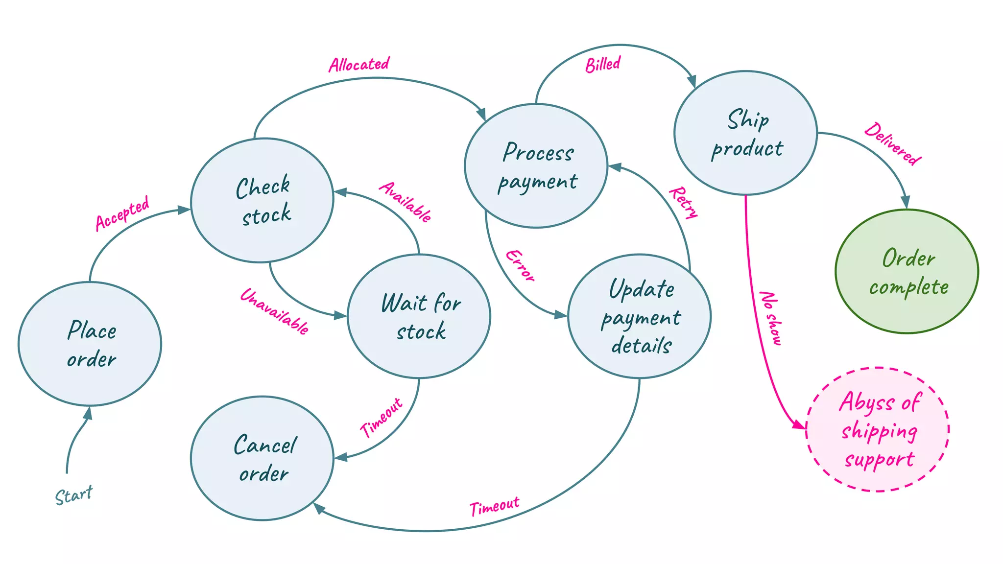 Place
order
Check
stock
Wait for
stock
Cancel
order
Process
payment
Update
payment
details
Ship
product
Order
complete
Abyss of
shipping
support
Accepted
Unavailable
Available
Allocated Billed
Delivered
N
o
s
h
o
w
Timeout
Timeout
R
e
t
r
y
E
r
r
o
r
Start
 