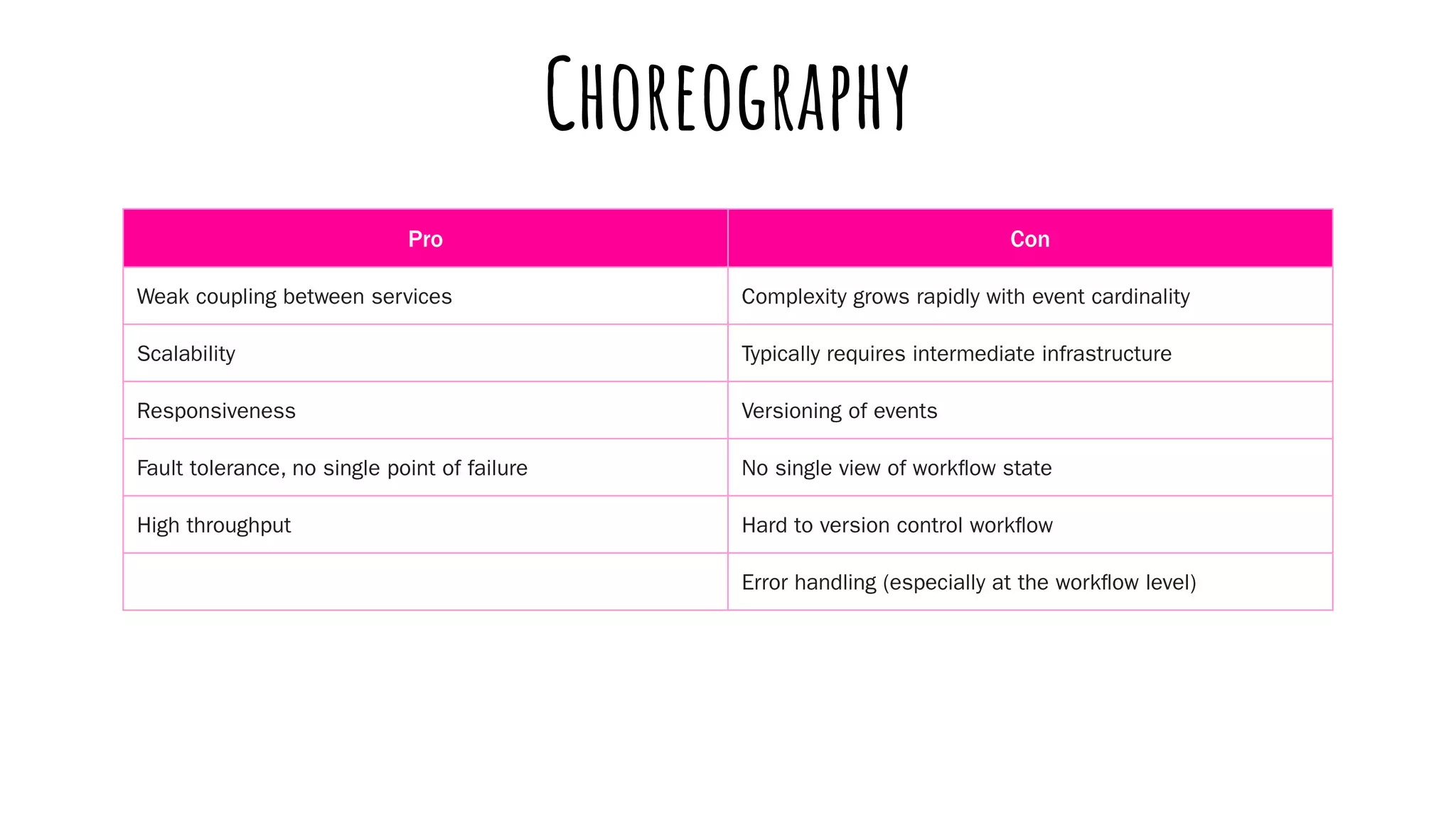Choreography
Pro Con
Weak coupling between services Complexity grows rapidly with event cardinality
Scalability Typically requires intermediate infrastructure
Responsiveness Versioning of events
Fault tolerance, no single point of failure No single view of workﬂow state
High throughput Hard to version control workﬂow
Error handling (especially at the workﬂow level)
 