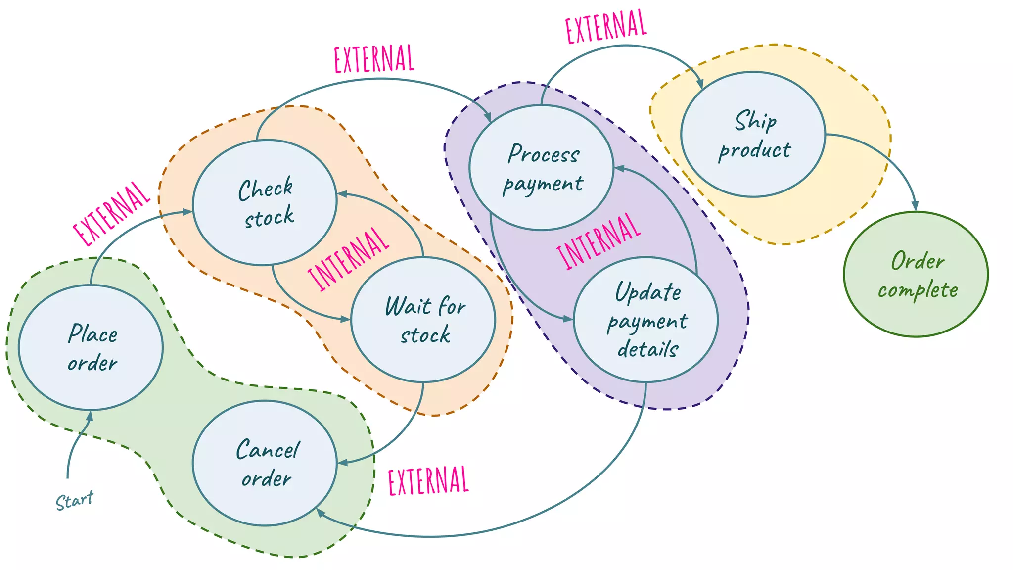 Place
order
Check
stock
Wait for
stock
Cancel
order
Process
payment
Update
payment
details
Ship
product
Order
complete
Start
EXTERNAL
INTERNAL
INTERNAL
EXTERNAL
EXTERNAL
EXTERNAL
 