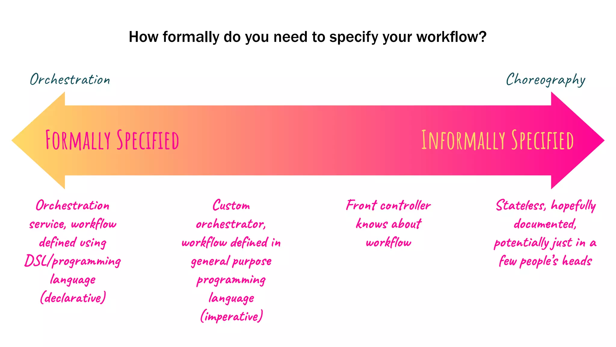 Formally Speciﬁed Informally Speciﬁed
How formally do you need to specify your workﬂow?
Orchestration
service, workﬂow
deﬁned using
DSL/programming
language
(declarative)
Custom
orchestrator,
workﬂow deﬁned in
general purpose
programming
language
(imperative)
Front controller
knows about
workﬂow
Stateless, hopefully
documented,
potentially just in a
few people’s heads
Orchestration Choreography
 