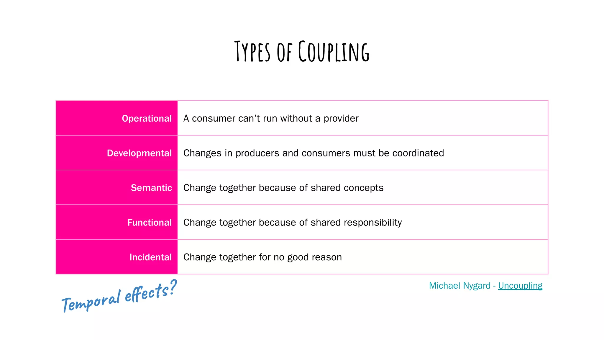 Types of Coupling
Operational A consumer can’t run without a provider
Developmental Changes in producers and consumers must be coordinated
Semantic Change together because of shared concepts
Functional Change together because of shared responsibility
Incidental Change together for no good reason
Michael Nygard - Uncoupling
Temporal eﬀects?
 