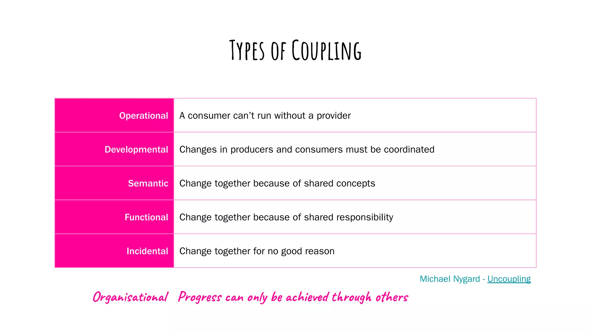 Types of Coupling
Operational A consumer can’t run without a provider
Developmental Changes in producers and consumers must be coordinated
Semantic Change together because of shared concepts
Functional Change together because of shared responsibility
Incidental Change together for no good reason
Michael Nygard - Uncoupling
Organisational Progress can only be achieved through others
 