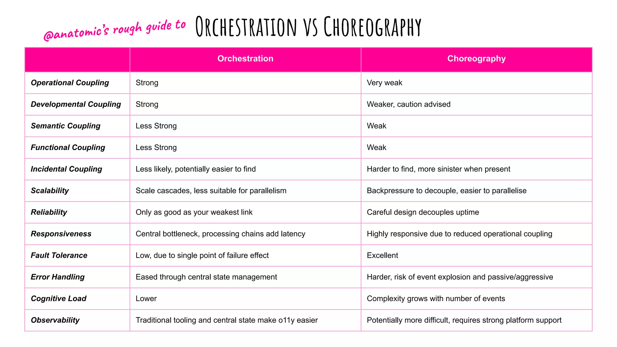 Orchestration Choreography
Operational Coupling Strong Very weak
Developmental Coupling Strong Weaker, caution advised
Semantic Coupling Less Strong Weak
Functional Coupling Less Strong Weak
Incidental Coupling Less likely, potentially easier to find Harder to find, more sinister when present
Scalability Scale cascades, less suitable for parallelism Backpressure to decouple, easier to parallelise
Reliability Only as good as your weakest link Careful design decouples uptime
Responsiveness Central bottleneck, processing chains add latency Highly responsive due to reduced operational coupling
Fault Tolerance Low, due to single point of failure effect Excellent
Error Handling Eased through central state management Harder, risk of event explosion and passive/aggressive
Cognitive Load Lower Complexity grows with number of events
Observability Traditional tooling and central state make o11y easier Potentially more difficult, requires strong platform support
Orchestration vs Choreography
@anatomic’s rough guide to
 