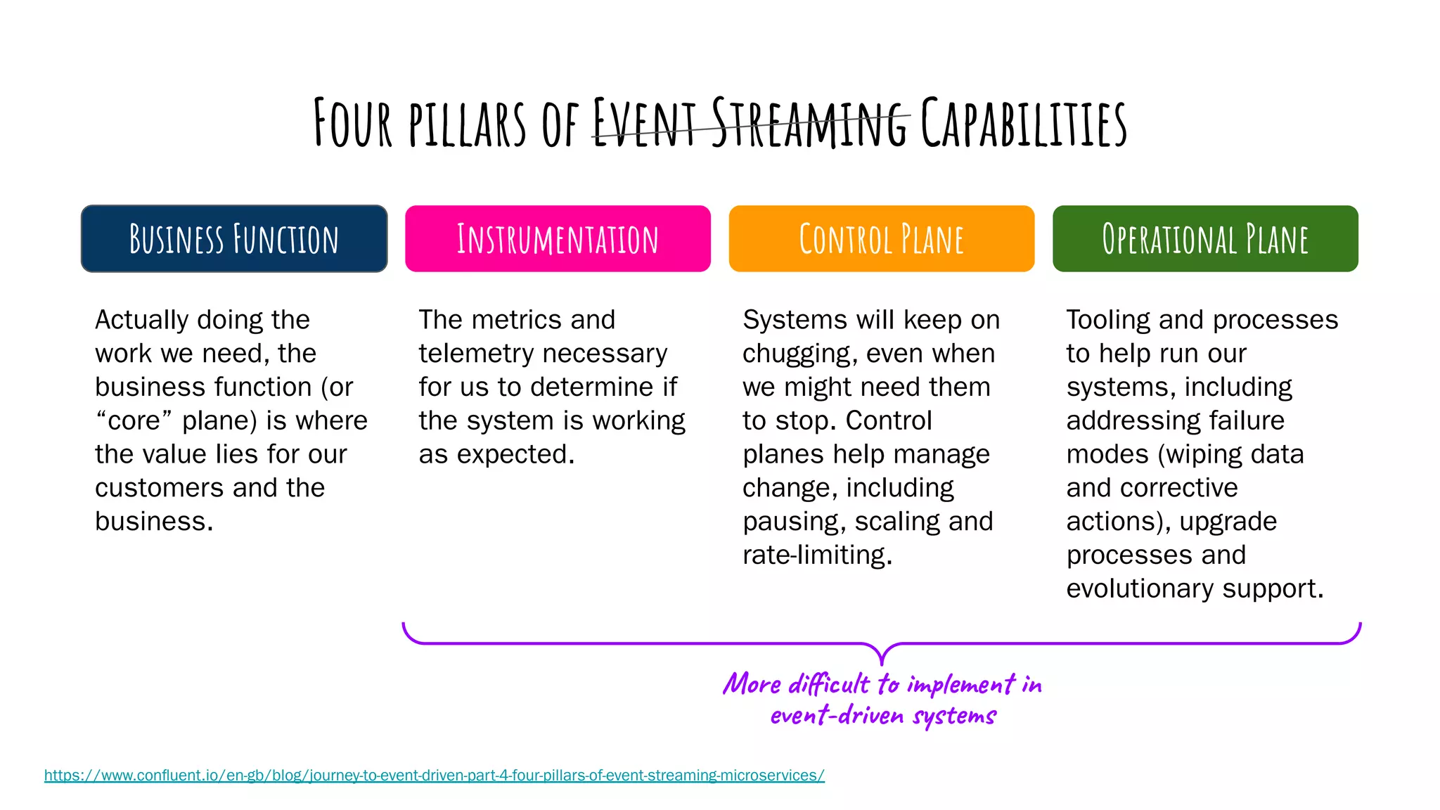 Four pillars of Event Streaming Capabilities
Business Function Instrumentation Control Plane Operational Plane
Actually doing the
work we need, the
business function (or
“core” plane) is where
the value lies for our
customers and the
business.
The metrics and
telemetry necessary
for us to determine if
the system is working
as expected.
Systems will keep on
chugging, even when
we might need them
to stop. Control
planes help manage
change, including
pausing, scaling and
rate-limiting.
Tooling and processes
to help run our
systems, including
addressing failure
modes (wiping data
and corrective
actions), upgrade
processes and
evolutionary support.
https://www.conﬂuent.io/en-gb/blog/journey-to-event-driven-part-4-four-pillars-of-event-streaming-microservices/
More diﬃcult to implement in
event-driven systems
 