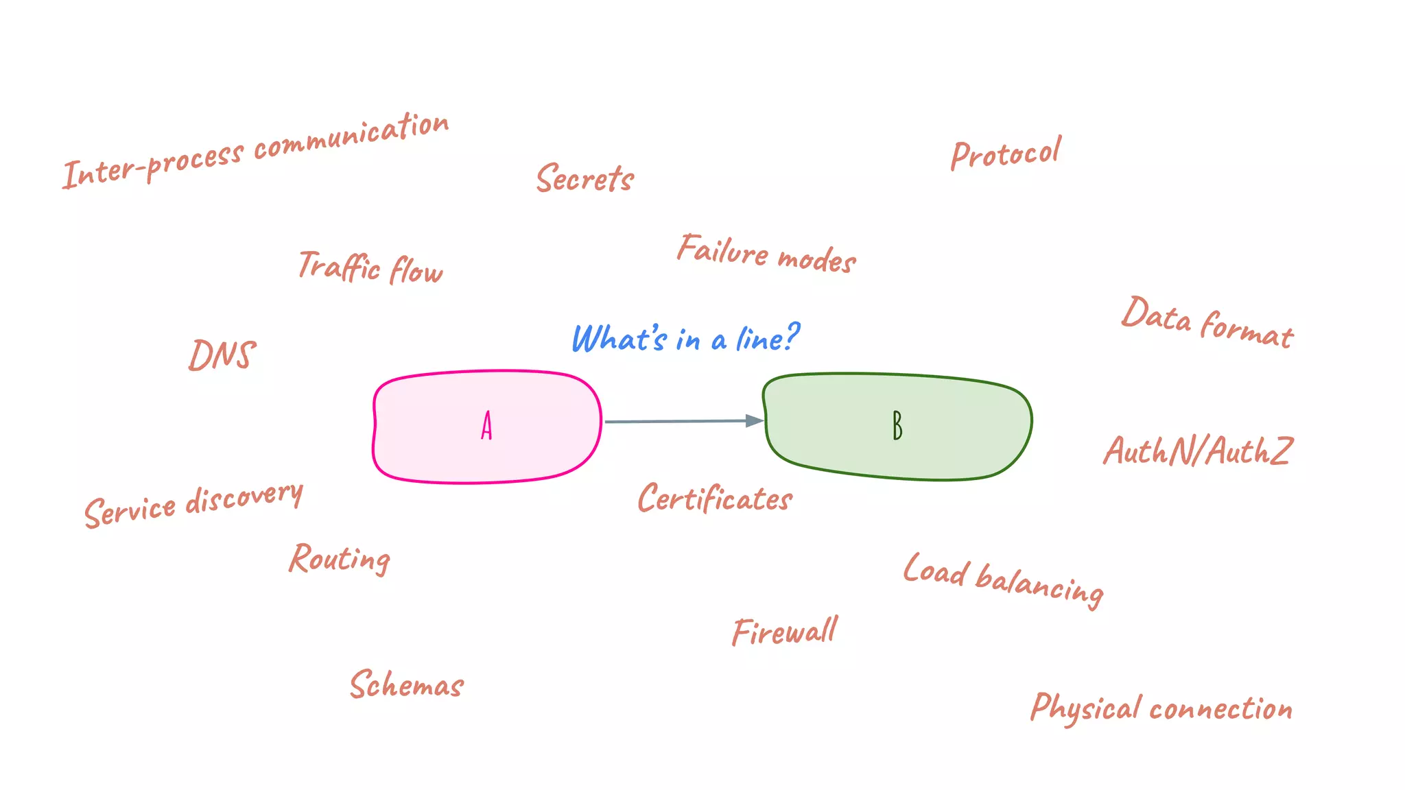 A B
What’s in a line?
Inter-process communication
Traﬃc ﬂow
DNS
Service discovery
Routing
Schemas
Certiﬁcates
Firewall
Physical connection
Load balancing
AuthN/AuthZ
Secrets
Data format
Protocol
Failure modes
 