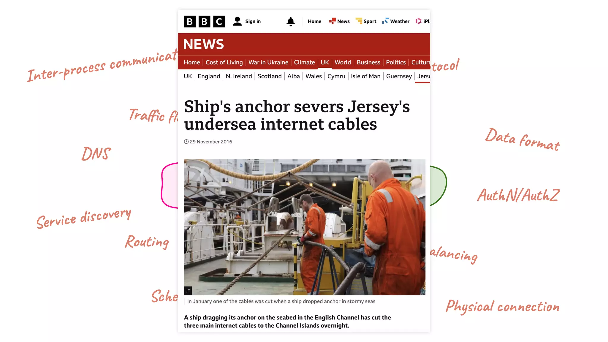 A B
What’s in a line?
Inter-process communication
Traﬃc ﬂow
DNS
Service discovery
Routing
Schemas
Certiﬁcates
Firewall
Physical connection
Load balancing
AuthN/AuthZ
Secrets
Data format
Protocol
Failure modes
 