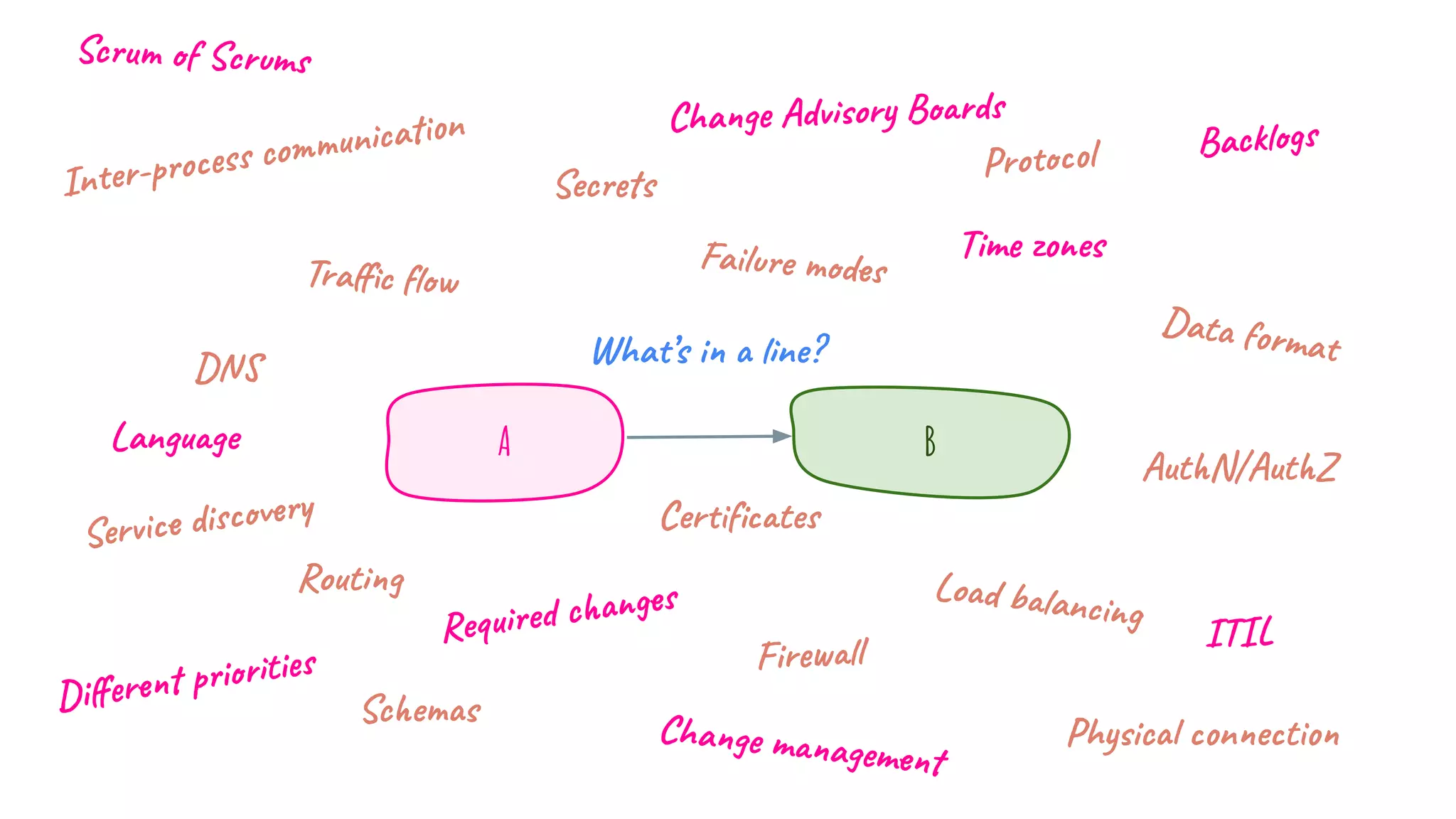 A B
What’s in a line?
Inter-process communication
Traﬃc ﬂow
DNS
Service discovery
Routing
Schemas
Certiﬁcates
Firewall
Physical connection
Load balancing
AuthN/AuthZ
Secrets
Data format
Protocol
Failure modes
Diﬀerent priorities
Required changes
Change management
ITIL
Change Advisory Boards
Time zones
Backlogs
Scrum of Scrums
Language
 