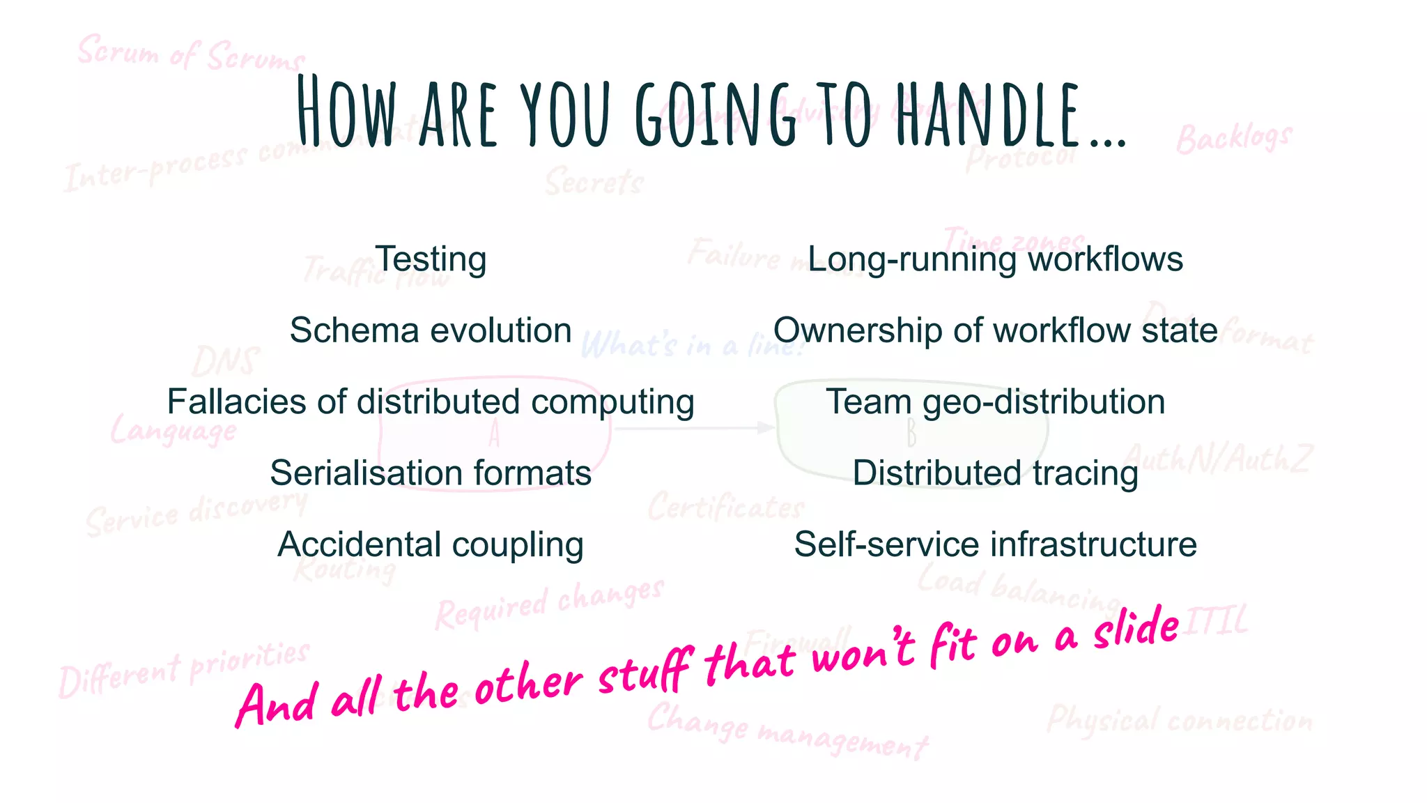 A B
What’s in a line?
Inter-process communication
Traﬃc ﬂow
DNS
Service discovery
Routing
Schemas
Certiﬁcates
Firewall
Physical connection
Load balancing
AuthN/AuthZ
Secrets
Data format
Protocol
Failure modes
Diﬀerent priorities
Required changes
Change management
ITIL
Change Advisory Boards
Time zones
Backlogs
Scrum of Scrums
Language
Testing Long-running workflows
Schema evolution Ownership of workflow state
Fallacies of distributed computing Team geo-distribution
Serialisation formats Distributed tracing
Accidental coupling Self-service infrastructure
How are you going to handle…
And all the other stuﬀ that won’t ﬁt on a slide
 
