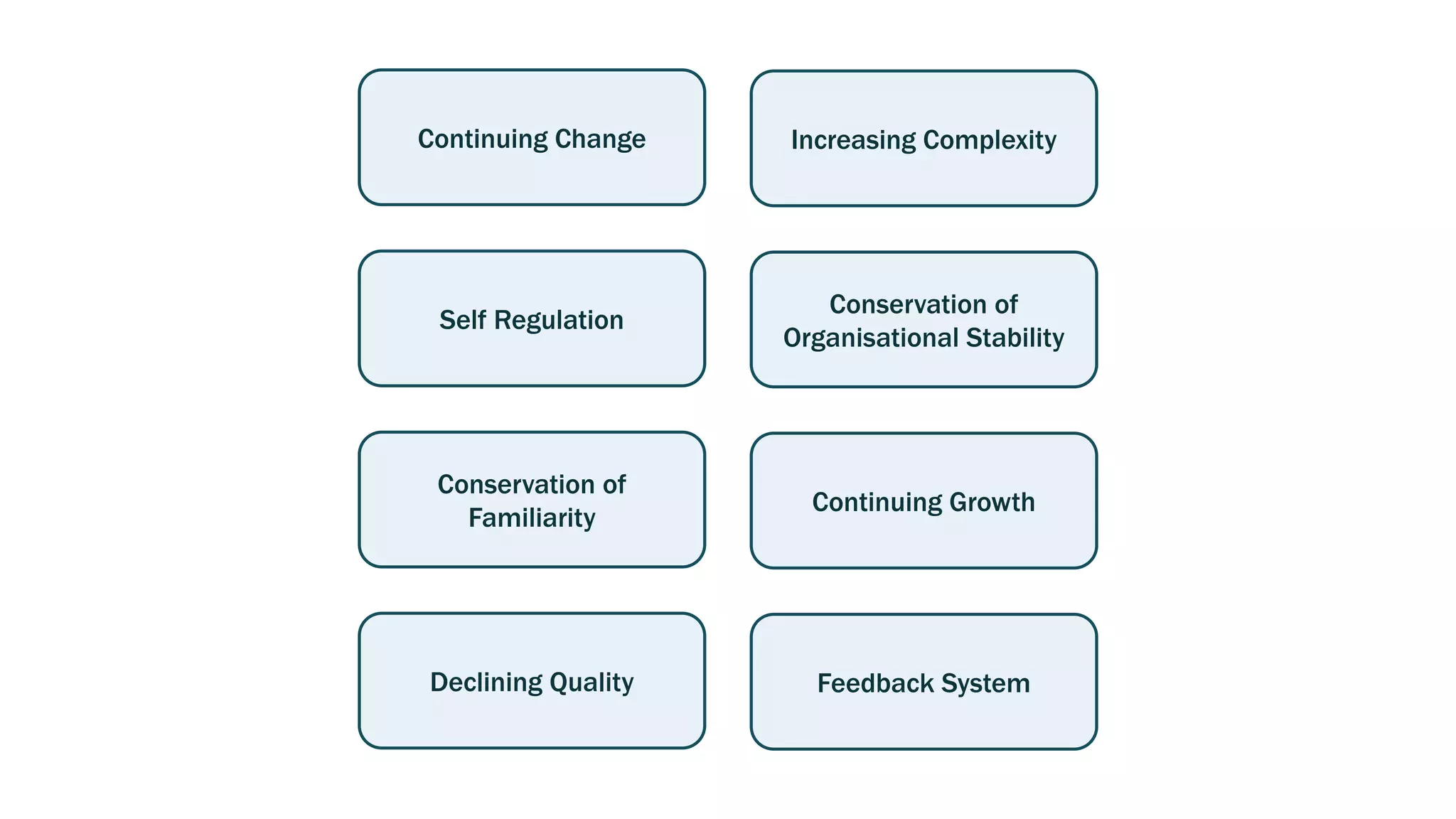 Continuing Change
Self Regulation
Conservation of
Familiarity
Declining Quality
Increasing Complexity
Conservation of
Organisational Stability
Continuing Growth
Feedback System
 