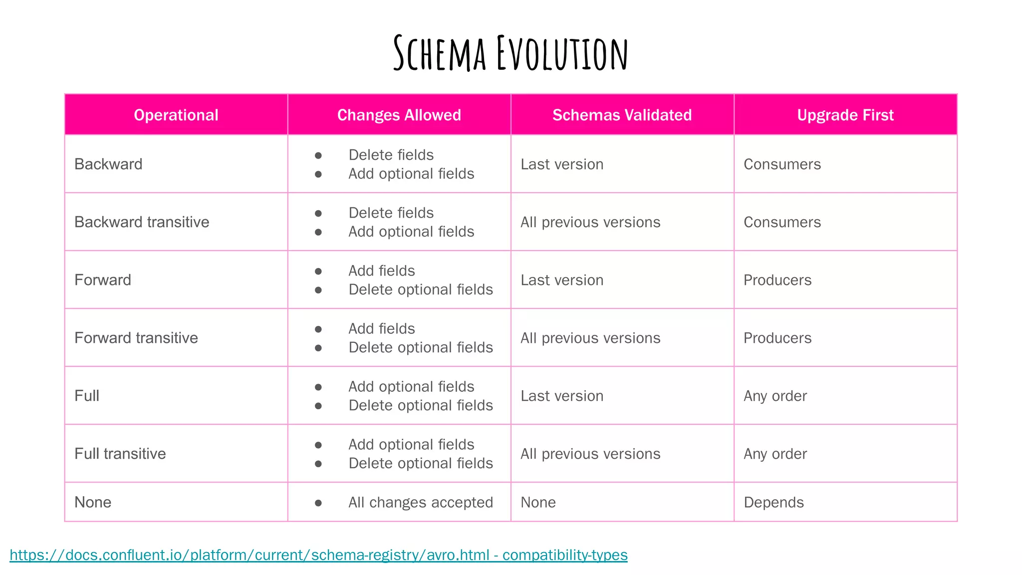 Schema Evolution
Operational Changes Allowed Schemas Validated Upgrade First
Backward
● Delete ﬁelds
● Add optional ﬁelds
Last version Consumers
Backward transitive
● Delete ﬁelds
● Add optional ﬁelds
All previous versions Consumers
Forward
● Add ﬁelds
● Delete optional ﬁelds
Last version Producers
Forward transitive
● Add ﬁelds
● Delete optional ﬁelds
All previous versions Producers
Full
● Add optional ﬁelds
● Delete optional ﬁelds
Last version Any order
Full transitive
● Add optional ﬁelds
● Delete optional ﬁelds
All previous versions Any order
None ● All changes accepted None Depends
https://docs.conﬂuent.io/platform/current/schema-registry/avro.html - compatibility-types
 