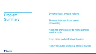 Problem
Summary
Synchronous, thread-holding
Threads blocked from useful
processing
Need for orchestrator to make parallel
service calls
Even more orchestration threads
Heavy resource usage & context switch
 