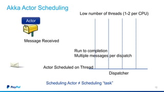 Akka Actor Scheduling
12
Dispatcher
Low number of threads (1-2 per CPU)
Actor
Message Received
Run to completion
Multiple messages per dispatch
Actor Scheduled on Thread
Scheduling Actor ≠ Scheduling “task”
 