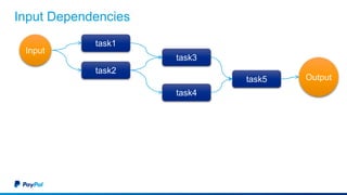 Input Dependencies
task1
task2
task3
task4
task5
Input
Output
 