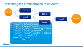val task1F = doTask1(input)
val task2F = doTask2(input)
val task3F = (task1F, task2F) >> doTask3
val task4F = task2F >> doTask4
val task5F = (task3F, task4F) >> doTask5
for { result <- task5F } {
requester ! result
context.stop(self)
}
Describing the Orchestration in an Actor
task1
task2
task3
task4
task5
Input
Output
 