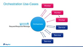 Orchestration Use-Cases
Orchestrator
Worker
Worker
Worker
Service
Service
Service
Request/Response Message
 