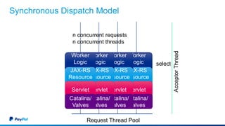 Synchronous Dispatch Model
Request Thread Pool
AcceptorThread
select
n concurrent requests
n concurrent threads
Worker
Logic
JAX-RS
Resource
Servlet
Catalina/
Valves
Worker
Logic
JAX-RS
Resource
Servlet
Catalina/
Valves
Worker
Logic
JAX-RS
Resource
Servlet
Catalina/
Valves
Worker
Logic
JAX-RS
Resource
Servlet
Catalina/
Valves
 