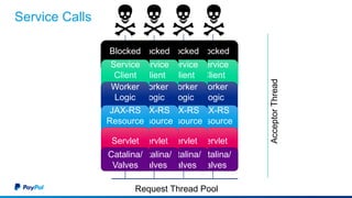 Service Calls
Request Thread Pool
Blocked
Service
Client
AcceptorThread
Worker
Logic
JAX-RS
Resource
Servlet
Catalina/
Valves
Blocked
Service
Client
Worker
Logic
JAX-RS
Resource
Servlet
Catalina/
Valves
Blocked
Service
Client
Worker
Logic
JAX-RS
Resource
Servlet
Catalina/
Valves
Blocked
Service
Client
Worker
Logic
JAX-RS
Resource
Servlet
Catalina/
Valves
 