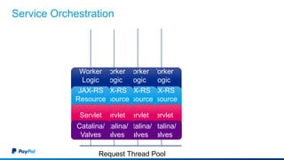 Service Orchestration
Request Thread Pool
Worker
Logic
JAX-RS
Resource
Servlet
Catalina/
Valves
Worker
Logic
JAX-RS
Resource
Servlet
Catalina/
Valves
Worker
Logic
JAX-RS
Resource
Servlet
Catalina/
Valves
Worker
Logic
JAX-RS
Resource
Servlet
Catalina/
Valves
 