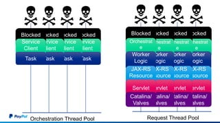 Request Thread Pool9
Blocked
Orchestrat
e
Worker
Logic
JAX-RS
Resource
Servlet
Catalina/
Valves
Blocked
Orchestrat
e
Worker
Logic
JAX-RS
Resource
Servlet
Catalina/
Valves
Blocked
Orchestrat
e
Worker
Logic
JAX-RS
Resource
Servlet
Catalina/
Valves
Blocked
Orchestrat
e
Worker
Logic
JAX-RS
Resource
Servlet
Catalina/
Valves
Orchestration Thread Pool
Blocked
Service
Client
Task
Blocked
Service
Client
Task
Blocked
Service
Client
Task
Blocked
Service
Client
Task
 
