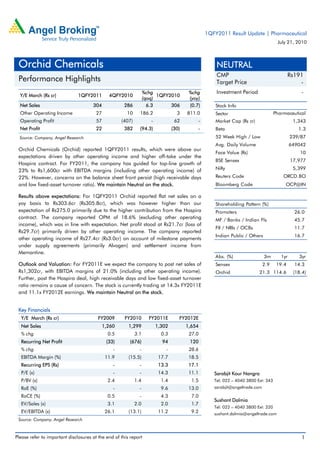 1QFY2011 Result Update | Pharmaceutical
                                                                                                                                      July 21, 2010



 Orchid Chemicals                                                                                     NEUTRAL
                                                                                                      CMP                                    Rs191
 Performance Highlights                                                                               Target Price                               -
                                                                   %chg                   %chg        Investment Period                           -
  Y/E March (Rs cr)            1QFY2011        4QFY2010                  1QFY2010
                                                                   (qoq)                  (yoy)
  Net Sales                           304             286            6.3      306         (0.7)       Stock Info
  Other Operating Income                27             10      186.2                3    811.0        Sector                         Pharmaceutical
  Operating Profit                      57           (407)            -            62         -       Market Cap (Rs cr)                       1,343
  Net Profit                            22            382      (94.3)             (30)        -       Beta                                       1.3
  Source: Company, Angel Research                                                                     52 Week High / Low                      239/87
                                                                                                      Avg. Daily Volume                       649042
 Orchid Chemicals (Orchid) reported 1QFY2011 results, which were above our
                                                                                                      Face Value (Rs)                             10
 expectations driven by other operating income and higher off-take under the
                                                                                                      BSE Sensex                              17,977
 Hospira contract. For FY2011, the company has guided for top-line growth of
 23% to Rs1,600cr with EBITDA margins (including other operating income) of                           Nifty                                    5,399
 22%. However, concerns on the balance sheet front persist (high receivable days                      Reuters Code                       ORCD.BO
 and low fixed-asset turnover ratio). We maintain Neutral on the stock.                               Bloomberg Code                      OCP@IN

 Results above expectations: For 1QFY2011 Orchid reported flat net sales on a
 yoy basis to Rs303.6cr (Rs305.8cr), which was however higher than our                                Shareholding Pattern (%)
 expectation of Rs275.0 primarily due to the higher contribution from the Hospira                     Promoters                                 26.0
 contract. The company reported OPM of 18.6% (excluding other operating                               MF / Banks / Indian Fls                   45.7
 income), which was in line with expectation. Net profit stood at Rs21.7cr (loss of
                                                                                                      FII / NRIs / OCBs                         11.7
 Rs29.7cr) primarily driven by other operating income. The company reported
                                                                                                      Indian Public / Others                    16.7
 other operating income of Rs27.4cr (Rs3.0cr) on account of milestone payments
 under supply agreements (primarily Alvogen) and settlement income from
 Memantine.
                                                                                                      Abs. (%)                 3m       1yr      3yr
 Outlook and Valuation: For FY2011E we expect the company to post net sales of                        Sensex                   2.9    19.4      14.3
 Rs1,302cr, with EBITDA margins of 21.0% (including other operating income).                          Orchid               21.3 114.6          (18.4)
 Further, post the Hospira deal, high receivable days and low fixed-asset turnover
 ratio remains a cause of concern. The stock is currently trading at 14.3x FY2011E
 and 11.1x FY2012E earnings. We maintain Neutral on the stock.


 Key Financials
  Y/E March (Rs cr)                      FY2009       FY2010         FY2011E         FY2012E
  Net Sales                                  1,260      1,299             1,302          1,654
  % chg                                        0.5           3.1            0.3           27.0
  Recurring Net Profit                        (33)      (676)               94            120
  % chg                                          -             -              -           28.6
  EBITDA Margin (%)                           11.9      (15.5)             17.7           18.5
  Recurring EPS (Rs)                             -             -           13.3           17.1
  P/E (x)                                        -             -           14.3           11.1       Sarabjit Kour Nangra
  P/BV (x)                                     2.4           1.4            1.4            1.5       Tel: 022 – 4040 3800 Ext: 343
  RoE (%)                                        -             -            9.6           13.0       sarabjit@angeltrade.com

  RoCE (%)                                     0.5             -            4.3            7.0
                                                                                                     Sushant Dalmia
  EV/Sales (x)                                 3.1           2.0            2.0            1.7
                                                                                                     Tel: 022 – 4040 3800 Ext: 320
  EV/EBITDA (x)                               26.1      (13.1)             11.2            9.2       sushant.dalmia@angeltrade.com
 Source: Company, Angel Research



Please refer to important disclosures at the end of this report                                                                                   1
 