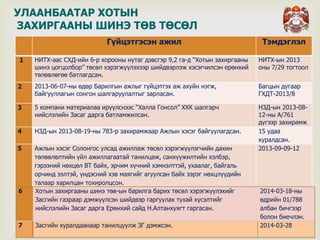
Гүйцэтгэсэн ажил Тэмдэглэл
1 НИТХ-аас СХД-ийн 6-р хорооны нутаг дэвсгэр 9,2 га-д “Хотын захиргааны
шинэ цогцолбор” төсөл хэрэгжүүлэхээр шийдвэрлэж хэсэгчилсэн ерөнхий
төлөвлөгөө батлагдсан.
НИТХ-ын 2013
оны 7/29 тогтоол
2 2013-06-07-ны өдөр Барилгын ажлыг гүйцэтгэх аж ахуйн нэгж,
байгууллагын сонгон шалгаруулалтыг зарласан.
Багцын дугаар
ГХДТ-2013/8
3 5 компани материалаа ирүүлснээс “Халла Гонсол” ХХК шалгарч
нийслэлийн Засаг дарга батламжилсан.
НЗД-ын 2013-08-
12-ны А/761
дүгээр захирамж
4 НЗД-ын 2013-08-19-ны 783-р захирамжаар Ажлын хэсэг байгуулагдсан. 15 удаа
хуралдсан.
5 Ажлын хэсэг Солонгос улсад ажиллаж төсөл хэрэгжүүлэгчийн дахин
төлөвлөлтийн үйл ажиллагаатай танилцаж, санхүүжилтийн хэлбэр,
гэрээний нөхцөл ВТ байх, эрчим хүчний хэмнэлттэй, ухаалаг, байгаль
орчинд ээлтэй, үндэсний хэв маягийг агуулсан байх зэрэг нөхцлүүдийн
талаар харилцан тохиролцсон.
2013-09-09-12
6 Хотын захиргааны шинэ төв-ын барилга барих төсөл хэрэгжүүлэхийг
Засгийн газраар дэмжүүлсэн шийдвэр гаргуулах тухай хүсэлтийг
нийслэлийн Засаг дарга Ерөнхий сайд Н.Алтанхуягт гаргасан.
2014-03-18-ны
өдрийн 01/788
албан бичгээр
болон биечлэн.
7 Засгийн хуралдаанаар танилцуулж ЗГ дэмжсэн. 2014-03-28
УЛААНБААТАР ХОТЫН
ЗАХИРГААНЫ ШИНЭ ТӨВ ТӨСӨЛ
 