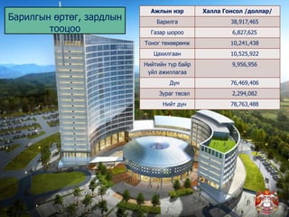 
Ажлын нэр Халла Гонсол /доллар/
Барилга 38,917,465
Газар шороо 6,827,625
Тоног төхөөрөмж 10,241,438
Цахилгаан 10,525,922
Нийтийн түр байр
үйл ажиллагаа
9,956,956
Дүн 76,469,406
Зураг төсөл 2,294,082
Нийт дүн 78,763,488
Барилгын өртөг, зардлын
тооцоо
 