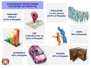 GDP
8 784 665.9 mln. Tg
(63% of Mongolia)
LOANS
84% of Mongolia
TERRITORY
4700 km2
(0.3% of Mongolia)
POPULATION
1,3 mln. persons
(45.9% of Mongolia)
AUTOMOBILE
59% of Mongolia
SAVINGS
83% of Mongolia
УЛААНБААТАР ХОТЫН ЗАРИМ
СТАТИСТИК ҮЗҮҮЛЭЛТҮҮД
 