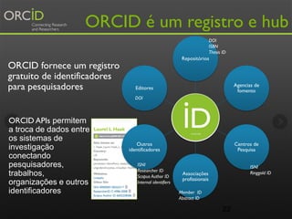 O uso da Id é internacional
28 October 2015 orcid.org 23
Brasil representa 4% do total
do uso com mais de 421 mil
visitas....
