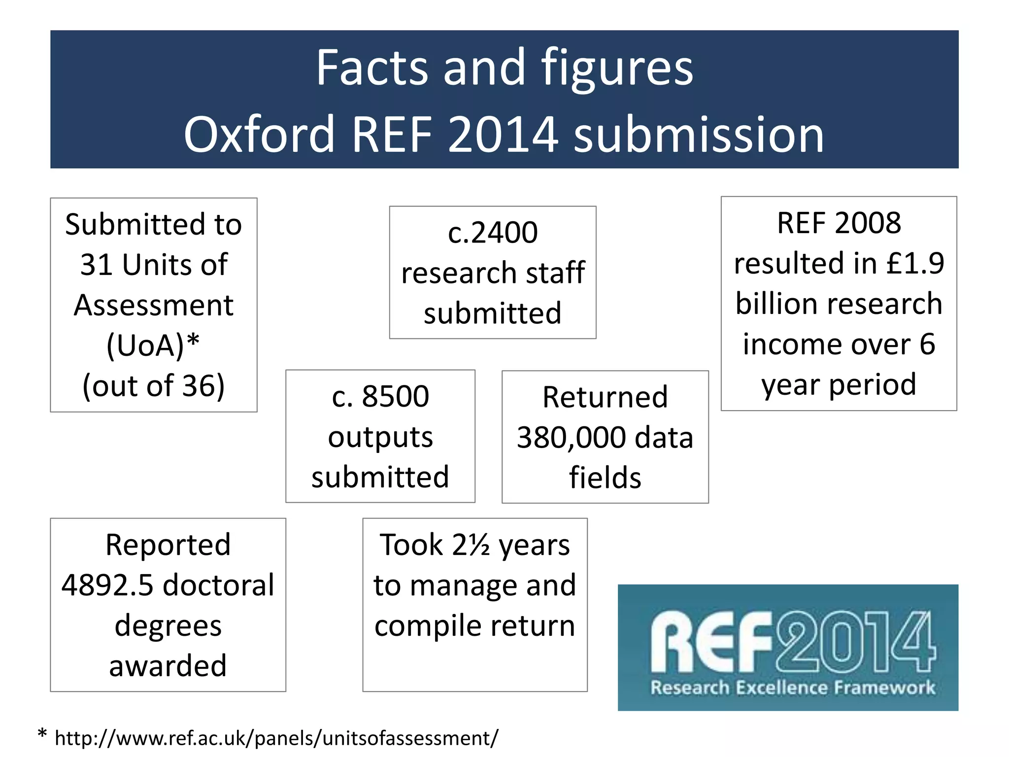 Facts and figures
Oxford REF 2014 submission
Submitted to
31 Units of
Assessment
(UoA)*
(out of 36)
c.2400
research staff
submitted
c. 8500
outputs
submitted
Returned
380,000 data
fields
REF 2008
resulted in £1.9
billion research
income over 6
year period
Reported
4892.5 doctoral
degrees
awarded
Took 2½ years
to manage and
compile return
* http://www.ref.ac.uk/panels/unitsofassessment/
 