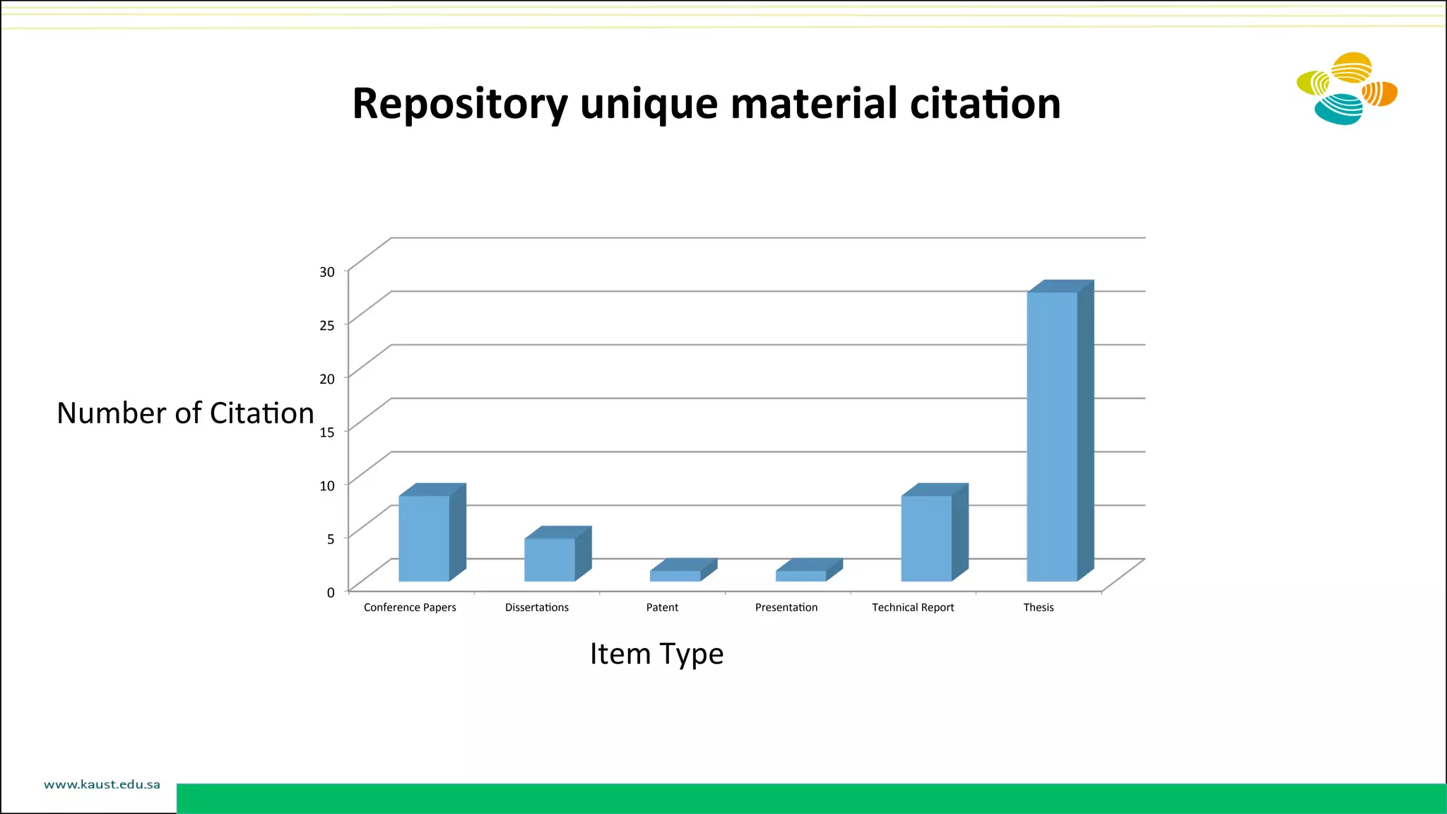 Repository	
  unique	
  material	
  cita@on	
  
0	
  
5	
  
10	
  
15	
  
20	
  
25	
  
30	
  
Conference	
  Papers	
  	
   DissertaDons	
   Patent	
   PresentaDon	
  	
   Technical	
  Report	
   Thesis	
  
Number	
  of	
  CitaDon	
  	
  
Item	
  Type	
  
	
  
 