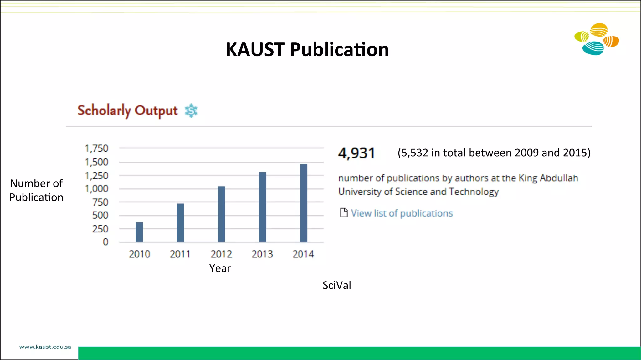 KAUST	
  Publica@on	
  
Number	
  of	
  	
  
PublicaDon	
  
SciVal	
  
Year	
  
(5,532	
  in	
  total	
  between	
  2009	
  and	
  2015)	
  
 